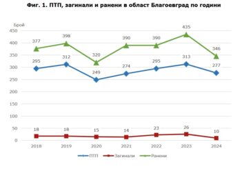 Ръст с 21,3% на ПТП в Пиринско за 1 г., 2/3 от тях леки, с 10 жертви сме по-добре дори от ковидната 2020 г., когато никой не пътуваше