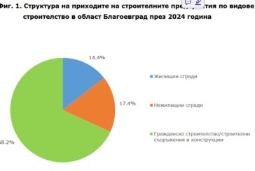 Срив с над 10% на строителството в Пиринско през 2024 г., ръст само на ремонтите