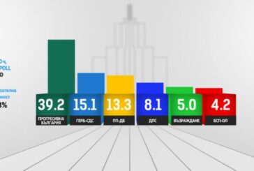 Exit poll: Безапелационна победа – Румен Радев с над двоен резултат пред ГЕРБ