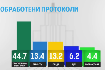 При 96.41% обработени протоколи: „Прогресивна България” печели вота, ГЕРБ-СДС е втора политическа сила