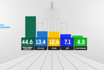 При 100% обработени протоколи: Пет партии влизат в парламента