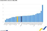 България с втората най-висока инфлация в ЕС, достигна 6,3% през май
