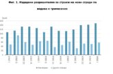 Разрешителните за строеж в Пиринско с лек прираст, броят на жилищата в тях обаче с рязък спад от 34,6%