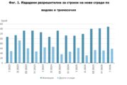 Разрешителните за строеж в Пиринско с лек прираст, броят на жилищата в тях обаче с рязък спад от 34,6%