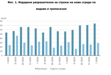 Разрешителните за строеж в Пиринско с лек прираст, броят на жилищата в тях обаче с рязък спад от 34,6%
