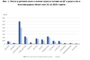 Благоевград и София делят второ място по осигуреност с яслени легла