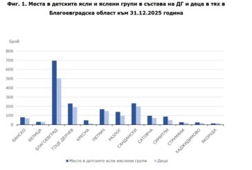 Благоевград и София делят второ място по осигуреност с яслени легла