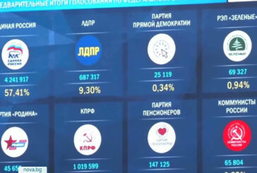 Управляващата партия печели парламентарните избори в Русия