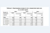 35% от лекарите в Пиринско са на възраст над 65 г., младите - едва 11%
