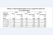 35% от лекарите в Пиринско са на възраст над 65 г., младите - едва 11%