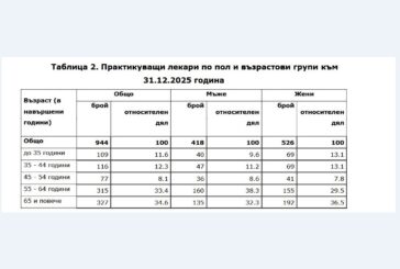35% от лекарите в Пиринско са на възраст над 65 г., младите - едва 11%