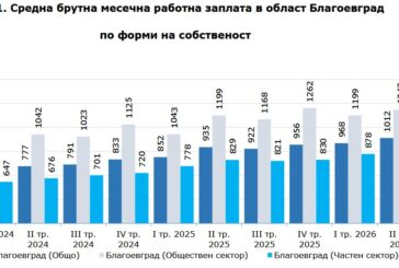 Без изненада: Благоевград пак на последно място по заплати, безработицата расте