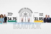 Финални резултати: Йотова и Гюров отиват на балотаж на 1 ноември