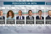 При 100% паралелно преброяване на „Маркет ЛИНКС“: Андрей Гюров изпреварва Илияна Йотова