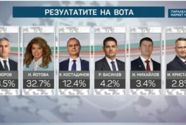 При 100% паралелно преброяване на „Маркет ЛИНКС“: Андрей Гюров изпреварва Илияна Йотова