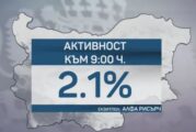 „Алфа рисърч“: 2,1% е избирателната активност към 9:00 ч.